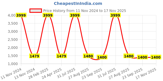 myntra.com PINKVILLE JAIPUR Women White Floral Printed Pure Cotton Kurta with Trousers pinkville jaipur Price History Graph from 11 Nov 2024 to 17 Nov 2025