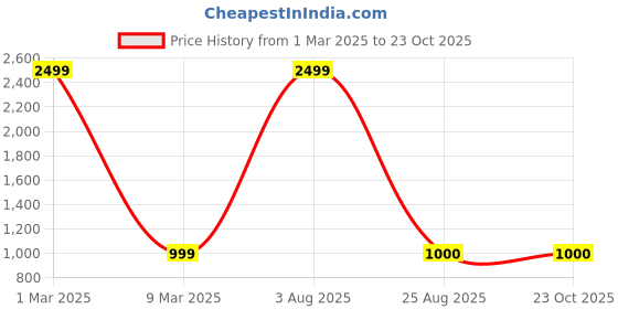 myntra.com PINKVILLE JAIPUR Women White Straight Fit Trousers pinkville jaipur Price History Graph from 1 Mar 2025 to 23 Oct 2025