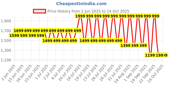 myntra.com Pinky Goat 5Pcs Lightweight & Vegan Reusable Natural False Eyelashes Pack - Artist 1 pinky goat Price History Graph from 2 Jun 2025 to 14 Oct 2025