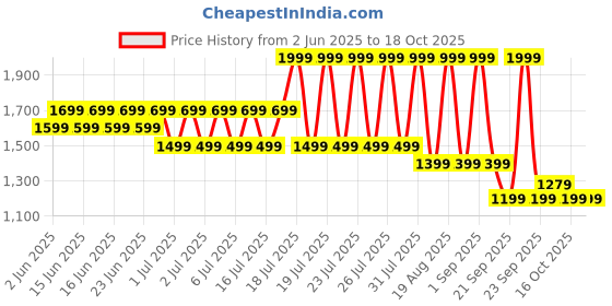 myntra.com Pinky Goat 5Pcs Lightweight & Vegan Reusable Natural False Eyelashes Pack - Artist 2 pinky goat Price History Graph from 2 Jun 2025 to 18 Oct 2025