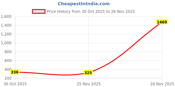 myntra.com Pinly A-Line Maxi Skirts pinly Price History Graph from 30 Oct 2025 to 26 Nov 2025