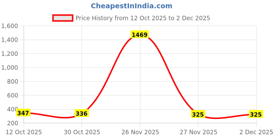 myntra.com Pinly A-Line Maxi Skirts pinly Price History Graph from 12 Oct 2025 to 2 Dec 2025