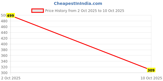 myntra.com Pinly A-Line Pleated Midi Skirt pinly Price History Graph from 2 Oct 2025 to 10 Oct 2025