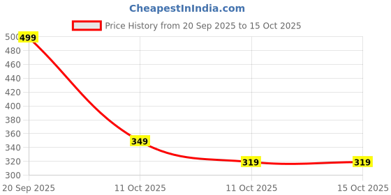 myntra.com Pinly Crepe Fit & Flare Midi Dress pinly Price History Graph from 20 Sep 2025 to 15 Oct 2025