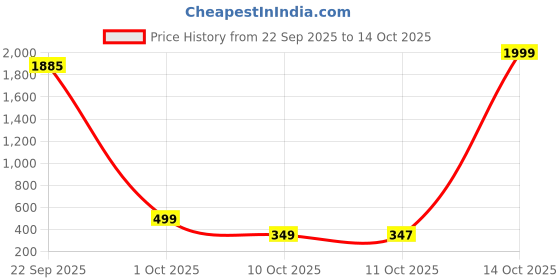 myntra.com Pinly Crepe Fit & Flare Midi Dress pinly Price History Graph from 22 Sep 2025 to 14 Oct 2025