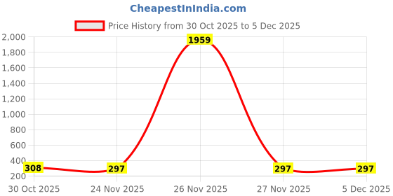 myntra.com Pinly Crepe Fit & Flare Midi Dress pinly Price History Graph from 30 Oct 2025 to 5 Dec 2025