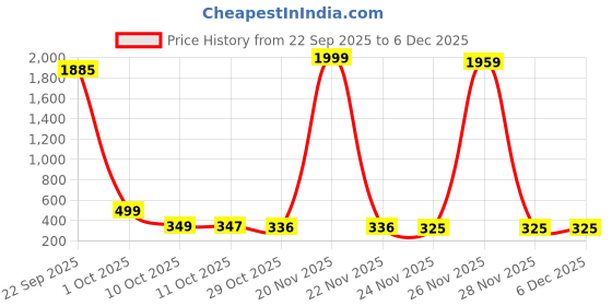 myntra.com Pinly Floral Crepe Fit & Flare Midi Dress pinly Price History Graph from 22 Sep 2025 to 5 Dec 2025