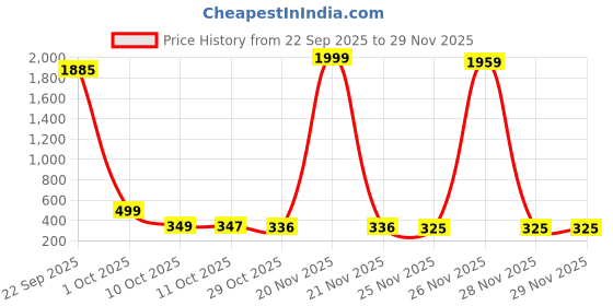 myntra.com Pinly Floral Crepe Fit & Flare Midi Dress pinly Price History Graph from 22 Sep 2025 to 28 Nov 2025