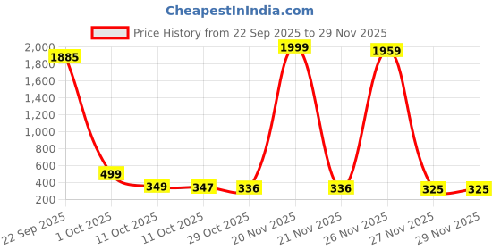 myntra.com Pinly Floral Print Crepe Fit & Flare Midi Dress pinly Price History Graph from 22 Sep 2025 to 28 Nov 2025