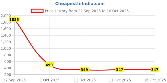 myntra.com Pinly Floral Print Crepe Fit & Flare Midi Dress pinly Price History Graph from 22 Sep 2025 to 16 Oct 2025