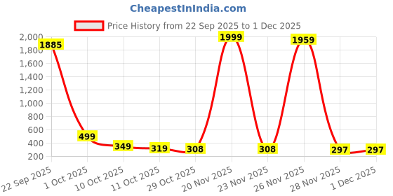 myntra.com Pinly Floral Print Puff Sleeve Crepe Fit & Flare Midi Dress pinly Price History Graph from 22 Sep 2025 to 1 Dec 2025