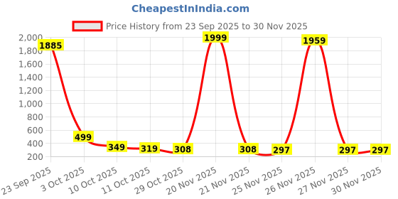 myntra.com Pinly Floral Print Puff Sleeve Crepe Fit & Flare Midi Dress pinly Price History Graph from 23 Sep 2025 to 30 Nov 2025