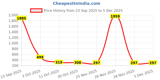 myntra.com Pinly Floral Puff Sleeve Crepe Fit & Flare Midi Dress pinly Price History Graph from 23 Sep 2025 to 5 Dec 2025