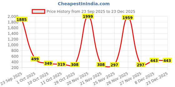 myntra.com Pinly Floral Puff Sleeve Crepe Fit & Flare Midi Dress pinly Price History Graph from 23 Sep 2025 to 23 Dec 2025