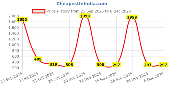 myntra.com Pinly Girls Floral Printed Gathered or Pleated Fit and Flare Midi Dress pinly Price History Graph from 23 Sep 2025 to 6 Dec 2025