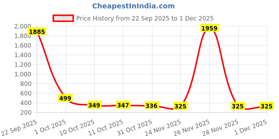 myntra.com Pinly Graphic Printed Puff Sleeve Fit & Flare Midi Dress pinly Price History Graph from 22 Sep 2025 to 29 Nov 2025