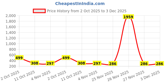 myntra.com Pinly Midi Pleated Skirt pinly Price History Graph from 2 Oct 2025 to 2 Dec 2025