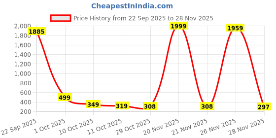 myntra.com Pinly Puff Sleeve Crepe Fit & Flare Midi Dress pinly Price History Graph from 22 Sep 2025 to 28 Nov 2025