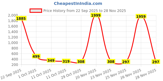 myntra.com Pinly Puff Sleeve Crepe Fit & Flare Midi Dress pinly Price History Graph from 22 Sep 2025 to 28 Nov 2025