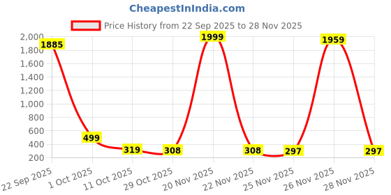 myntra.com Pinly Puff Sleeve Crepe Fit & Flare Midi Dress pinly Price History Graph from 22 Sep 2025 to 28 Nov 2025