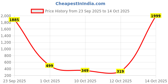 myntra.com Pinly Puff Sleeve Crepe Fit & Flare Midi Dress pinly Price History Graph from 23 Sep 2025 to 14 Oct 2025