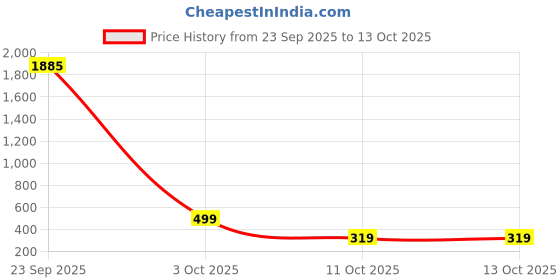 myntra.com Pinly Puff Sleeve Crepe Fit & Flare Midi Dress pinly Price History Graph from 23 Sep 2025 to 13 Oct 2025