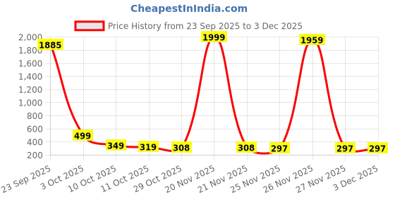 myntra.com Pinly Puff Sleeve Crepe Fit & Flare Midi Dress pinly Price History Graph from 23 Sep 2025 to 3 Dec 2025