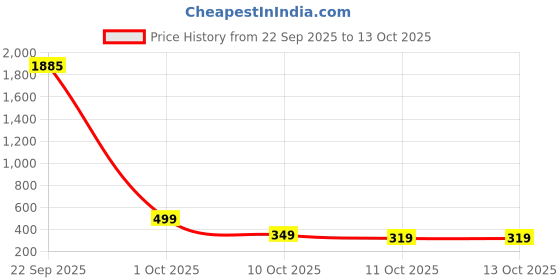 myntra.com Pinly Puff Sleeve Crepe Fit & Flare Midi Dress pinly Price History Graph from 22 Sep 2025 to 12 Oct 2025
