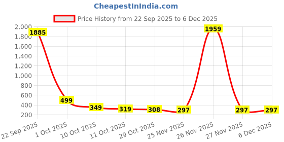 myntra.com Pinly Tropical Print Puff Sleeve Crepe Fit & Flare Midi Dress pinly Price History Graph from 22 Sep 2025 to 5 Dec 2025