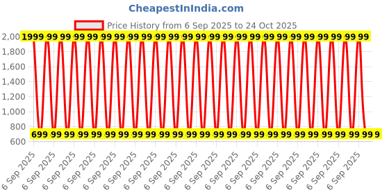 myntra.com Pinly Women Abstract Printed Crepe Fit & Flare Dress pinly Price History Graph from 6 Sep 2025 to 24 Oct 2025
