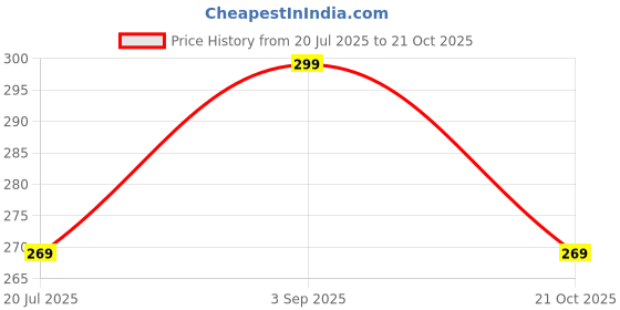 myntra.com PINOVO Cotton Bralette Crop Top pinovo Price History Graph from 20 Jul 2025 to 21 Oct 2025