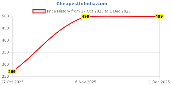 myntra.com PINOVO Multi Cotton Tops pinovo Price History Graph from 17 Oct 2025 to 1 Dec 2025