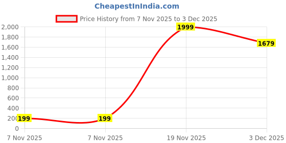 myntra.com pinovo PINOVOWomen Multi Tshirts pinovo Price History Graph from 7 Nov 2025 to 3 Dec 2025