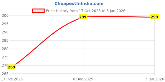 myntra.com PINOVO White Cotton Tops pinovo Price History Graph from 17 Oct 2025 to 2 Jan 2026