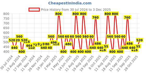 myntra.com pinq polka PINQ Set Of 4 Polka Premium Organic Underarm Sweat Pads - 14Pcs Each pinq polka Price History Graph from 30 Jul 2024 to 3 Dec 2025