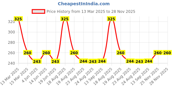 myntra.com PINQ POLKA Set of 2 Premium Organic Ultra Thin Regular & Large Pantyliners- 25 Pcs Each pinq polka Price History Graph from 13 Mar 2025 to 27 Nov 2025