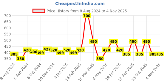 myntra.com pinq polka PINQ Set of 4 Polka Large Premium Cotton Feel Panty Liners - 25-Pcs Each pinq polka Price History Graph from 8 Aug 2024 to 1 Nov 2025