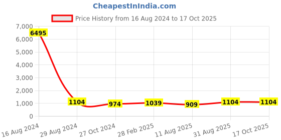 myntra.com Pionex Embellished Pure Chiffon Ready to Wear Saree pionex Price History Graph from 16 Aug 2024 to 16 Oct 2025