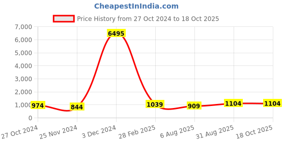 myntra.com Pionex Embellished Pure Chiffon Ready to Wear Saree pionex Price History Graph from 27 Oct 2024 to 18 Oct 2025
