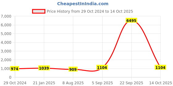 myntra.com Pionex Embellished Sequinned Pure Chiffon Ready to Wear Saree pionex Price History Graph from 29 Oct 2024 to 14 Oct 2025
