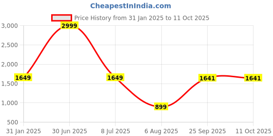 myntra.com Pionex Embellished Top With Palazzo Co-Ords pionex Price History Graph from 31 Jan 2025 to 10 Oct 2025