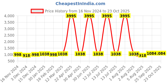 myntra.com Pionex Embroidered Sequinned Pure Chiffon Belted Saree pionex Price History Graph from 16 Nov 2024 to 22 Oct 2025