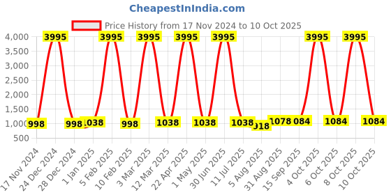 myntra.com Pionex Embroidered Sequinned Pure Chiffon Belted Saree pionex Price History Graph from 17 Nov 2024 to 10 Oct 2025