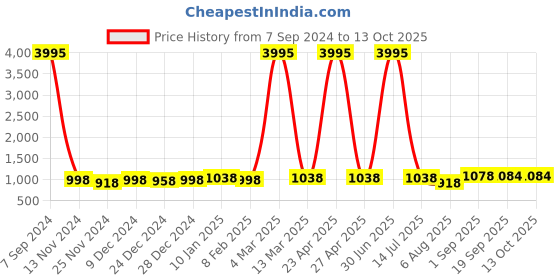 myntra.com Pionex Embroidered Sequinned Pure Chiffon Belted Saree pionex Price History Graph from 7 Sep 2024 to 13 Oct 2025