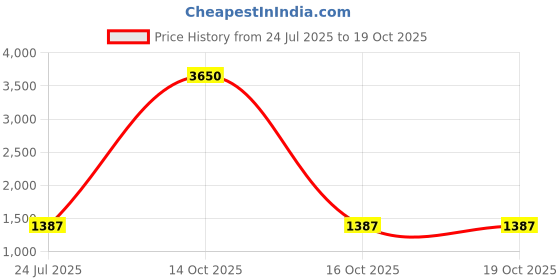 myntra.com Pionex Ethnic Motifs Sequinned Art Silk Saree pionex Price History Graph from 24 Jul 2025 to 16 Oct 2025