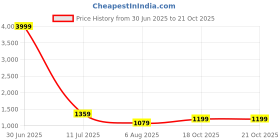 myntra.com Pionex Ethnic Motifs Woven Design Zari Pure Silk Patola Saree pionex Price History Graph from 30 Jun 2025 to 18 Oct 2025