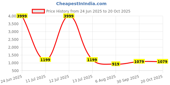 myntra.com Pionex Ethnic Motifs Zari Poly Georgette Saree pionex Price History Graph from 24 Jun 2025 to 19 Oct 2025