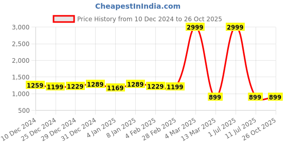 myntra.com Pionex Ethnic Motifs Zari Pure Chiffon Saree pionex Price History Graph from 10 Dec 2024 to 26 Oct 2025