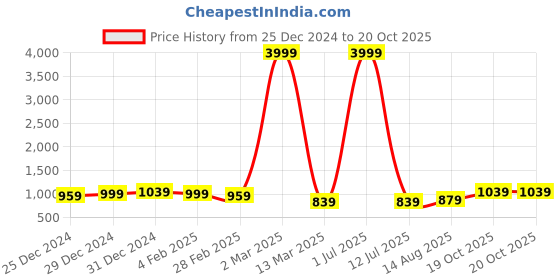 myntra.com Pionex Ethnic Motifs Zari Pure Silk Kanjeevaram Saree pionex Price History Graph from 25 Dec 2024 to 19 Oct 2025