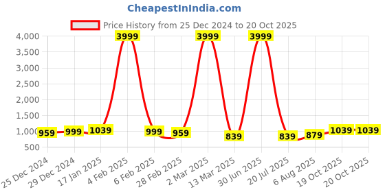 myntra.com Pionex Ethnic Motifs Zari Pure Silk Kanjeevaram Saree pionex Price History Graph from 25 Dec 2024 to 19 Oct 2025